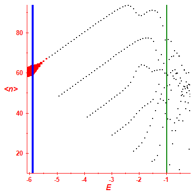 Peres lattice <N>